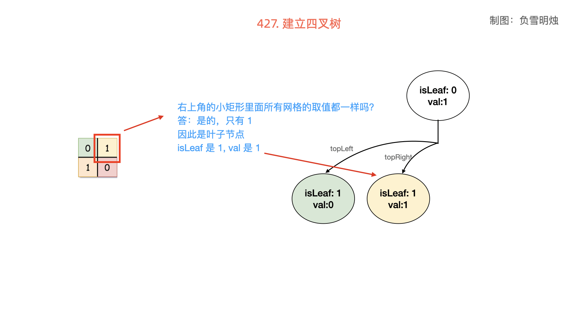 427. 建立四叉树.003.png