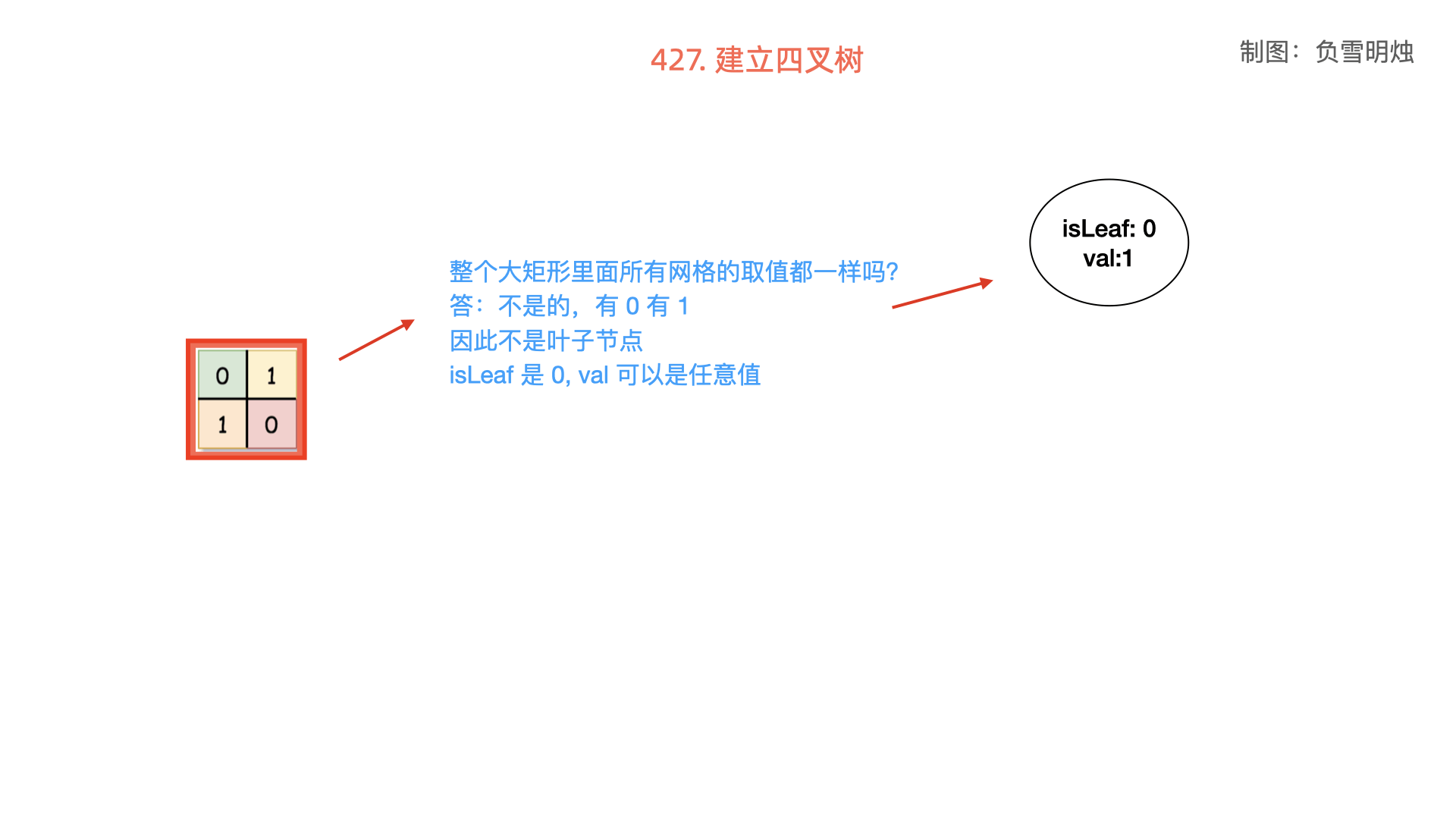 427. 建立四叉树.001.png