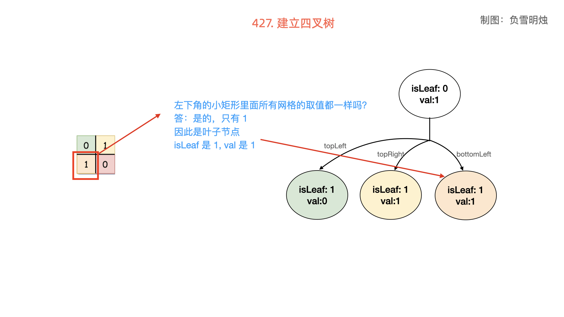 427. 建立四叉树.004.png