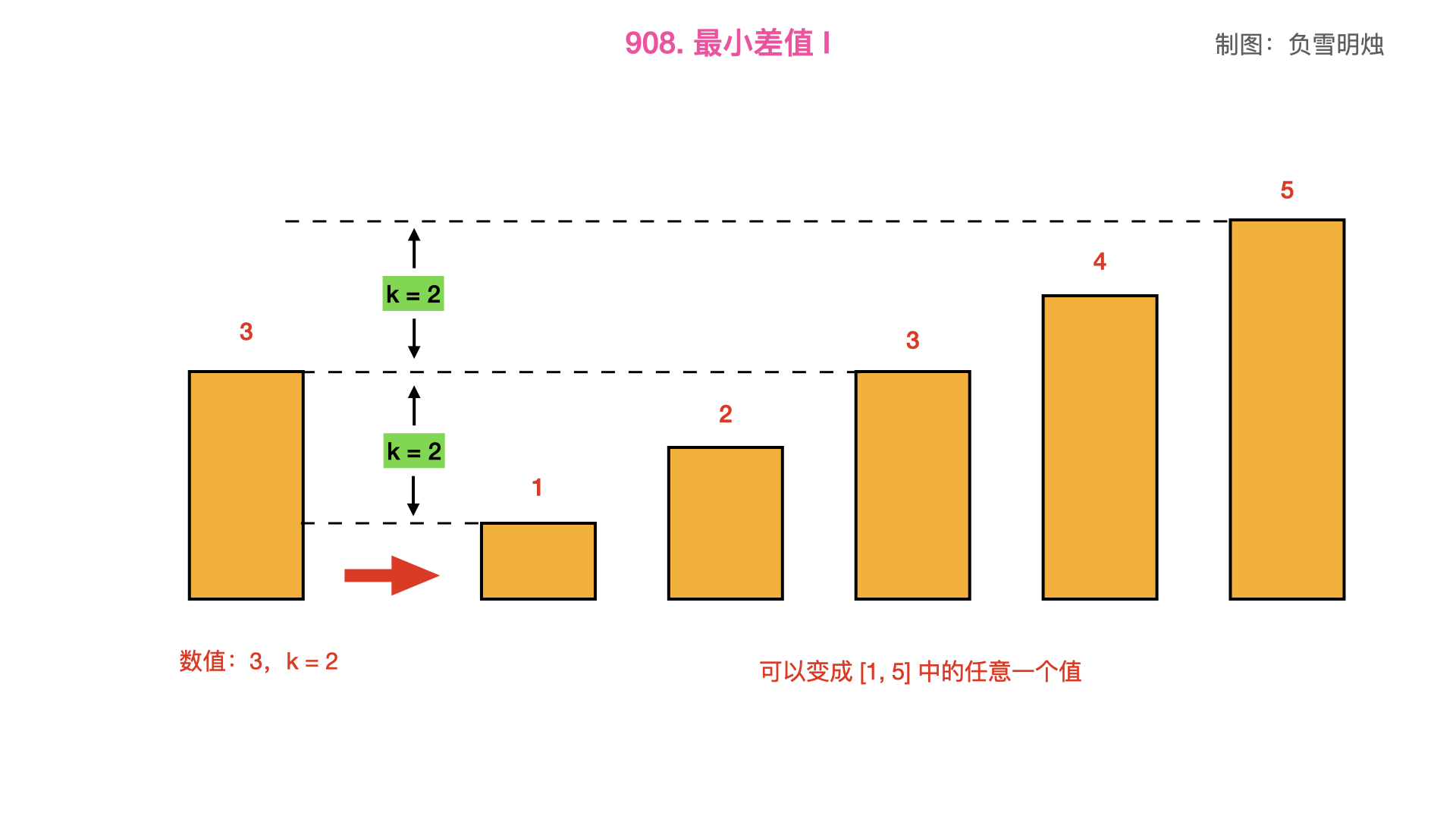 908. 最小差值 I.001.png