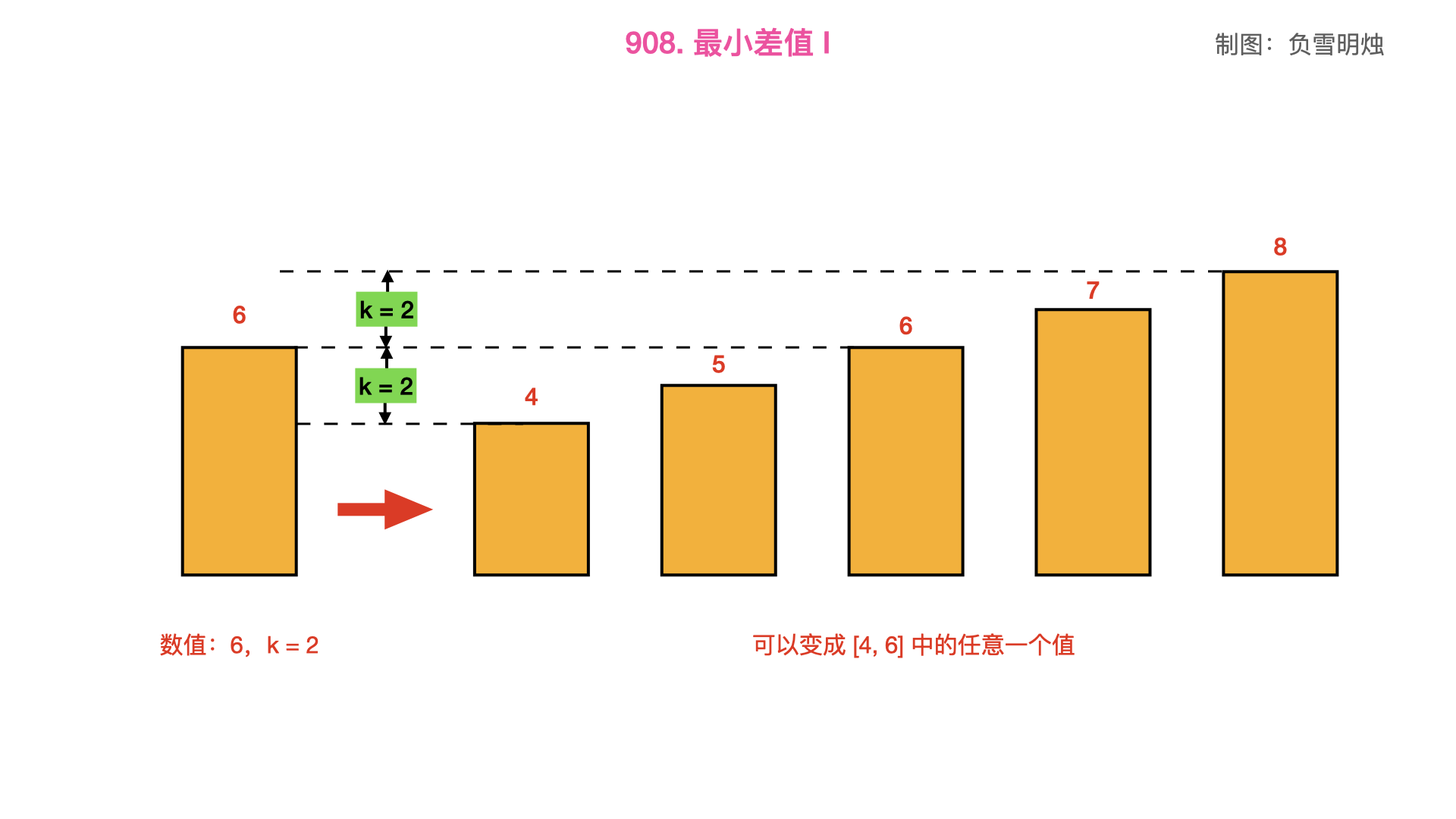 908. 最小差值 I.002.png