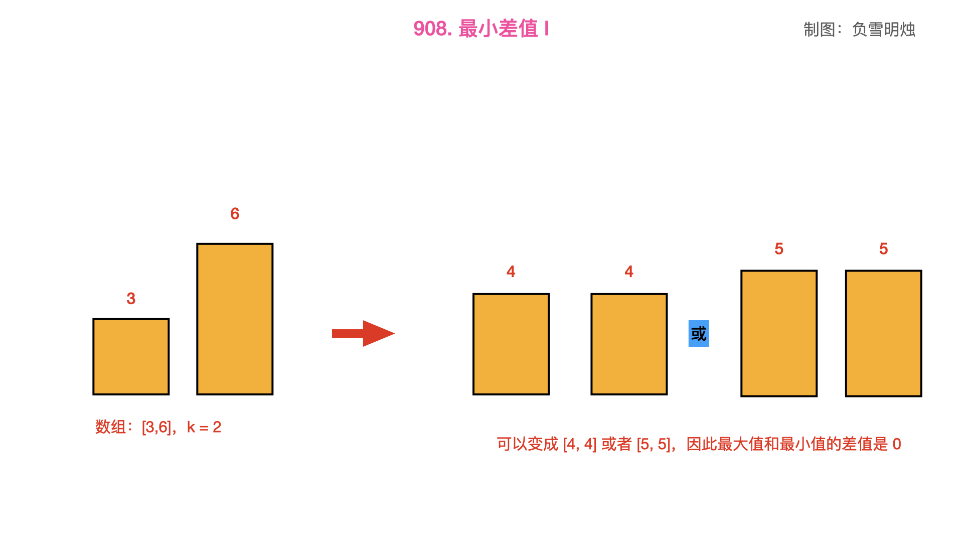 908. 最小差值 I.003.png