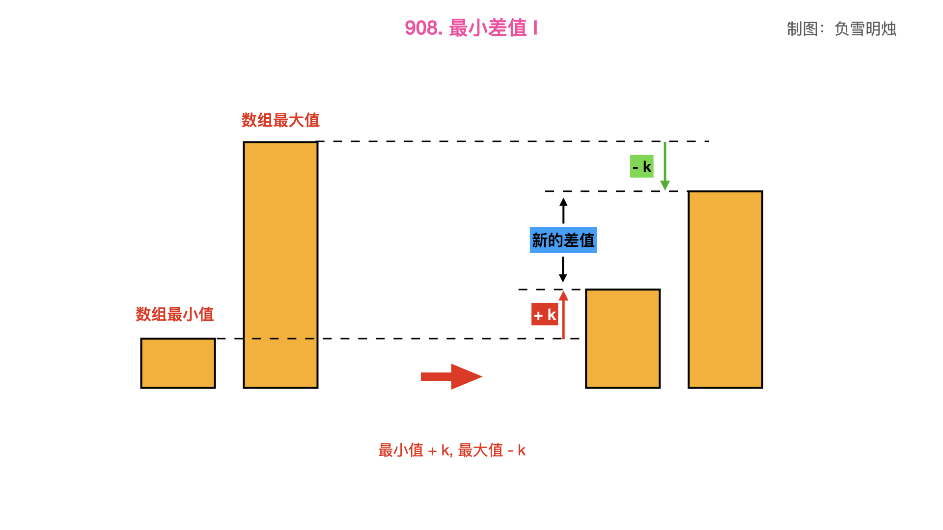 908. 最小差值 I.004.png