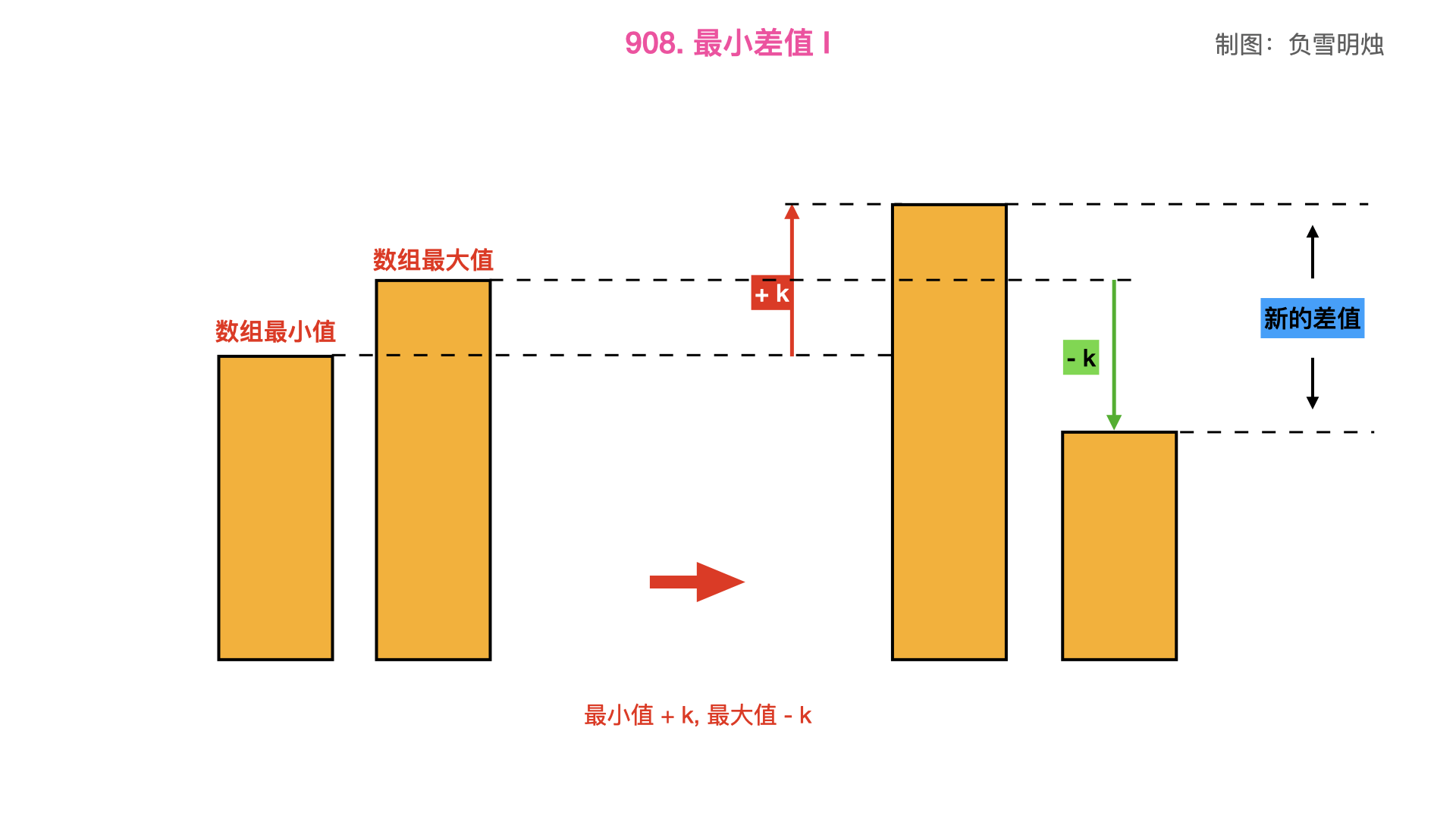 908. 最小差值 I.005.png