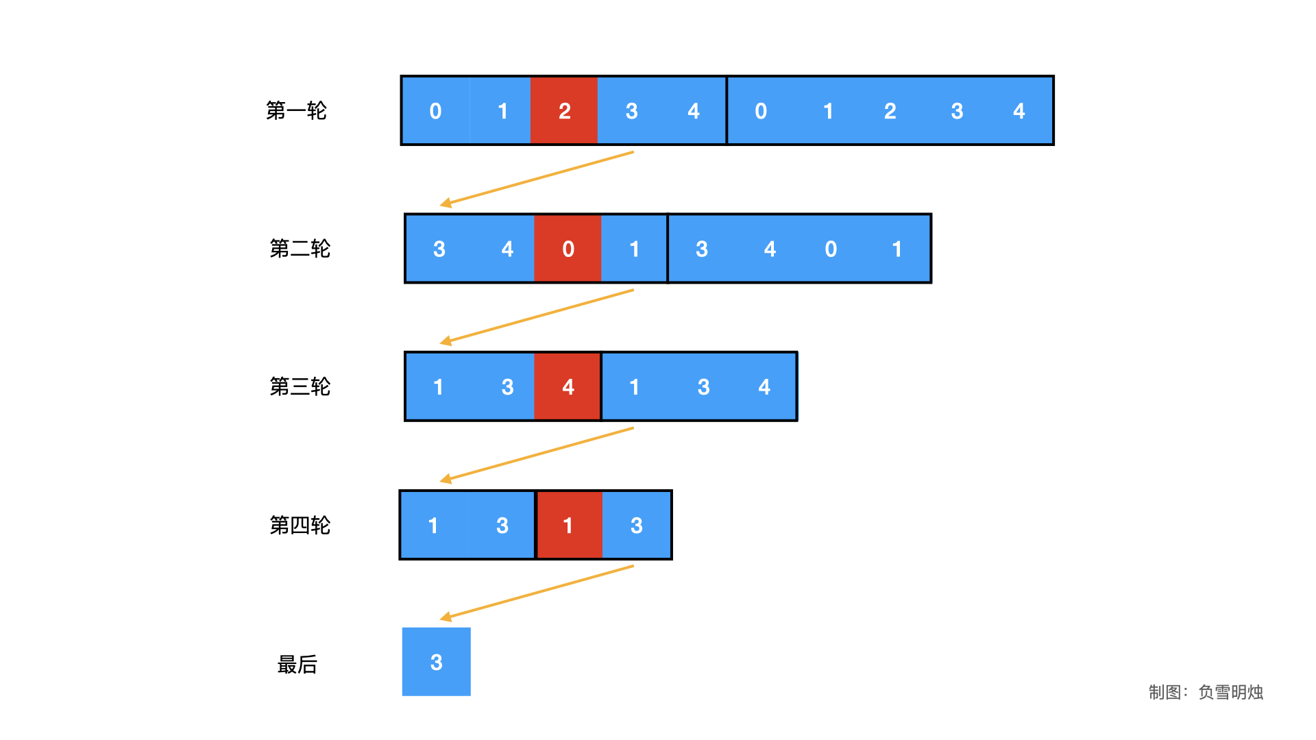 1823. 找出游戏的获胜者.001